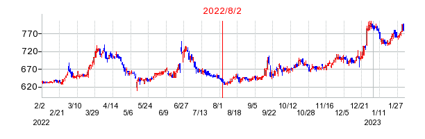 2022年8月2日 11:25前後のの株価チャート
